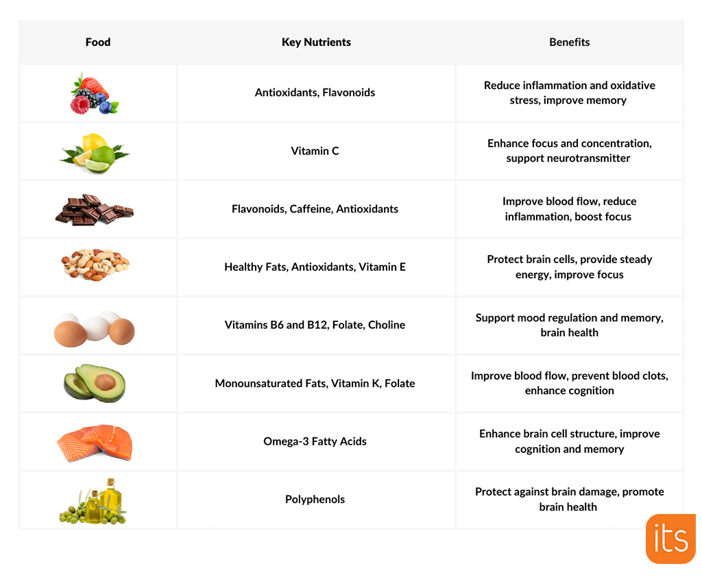 Eine tabellarische Übersicht mit Bildern von Lebensmitteln, den wichtigsten Nährstoffen und den Vorteilen.