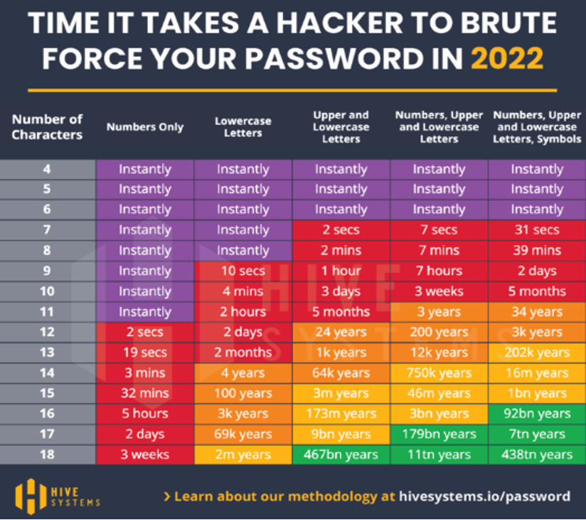 Die Zeit, die ein Hacker braucht, um Ihr Passwort im Jahr 2022 zu knacken